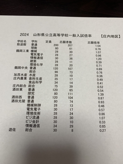 ２０２４高校入試倍率